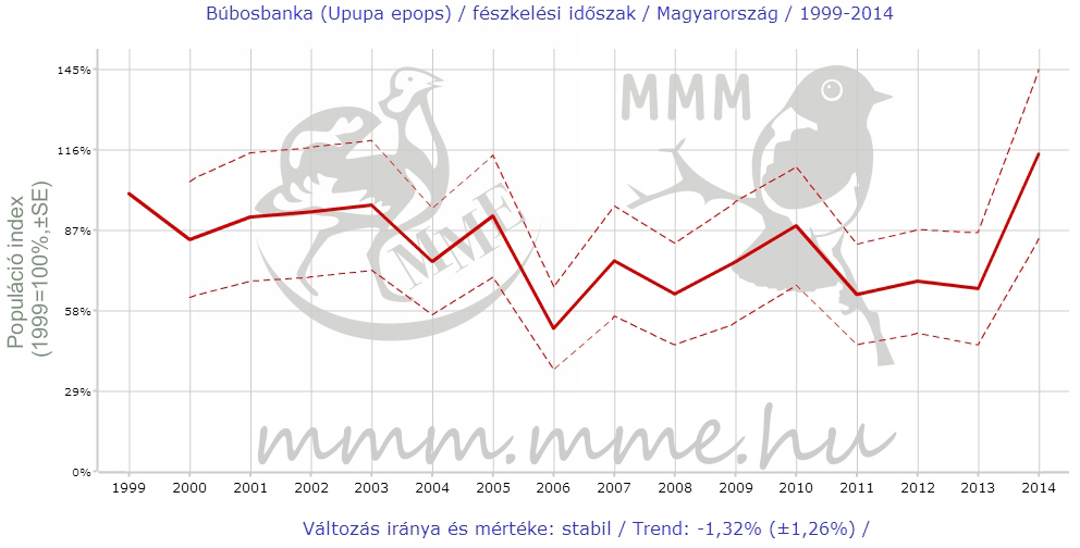 Az idei év madarának hazai állománya stabil volt 2014-ig.
