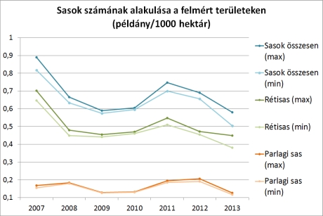 A "sas-sűrűség" alakulása 2007-2013 között