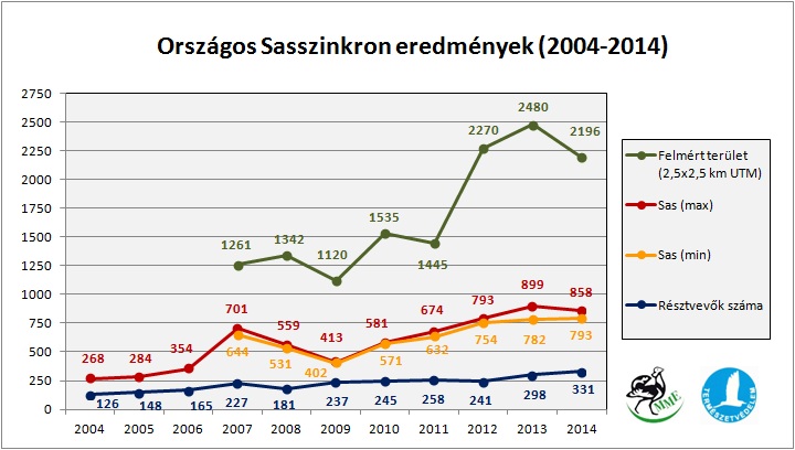 Országos Sasszinkron eredmények 2004-2014 ::: Forrás: MME Monitoring Központ