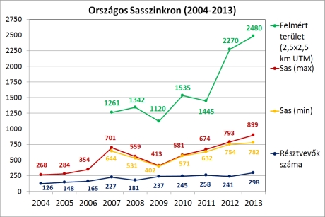 Az országos Sasszinkronok fő adatai 2004-2013 között